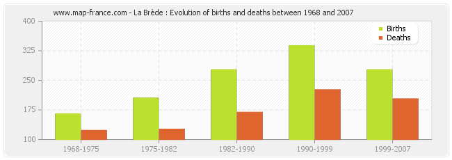 La Brède : Evolution of births and deaths between 1968 and 2007
